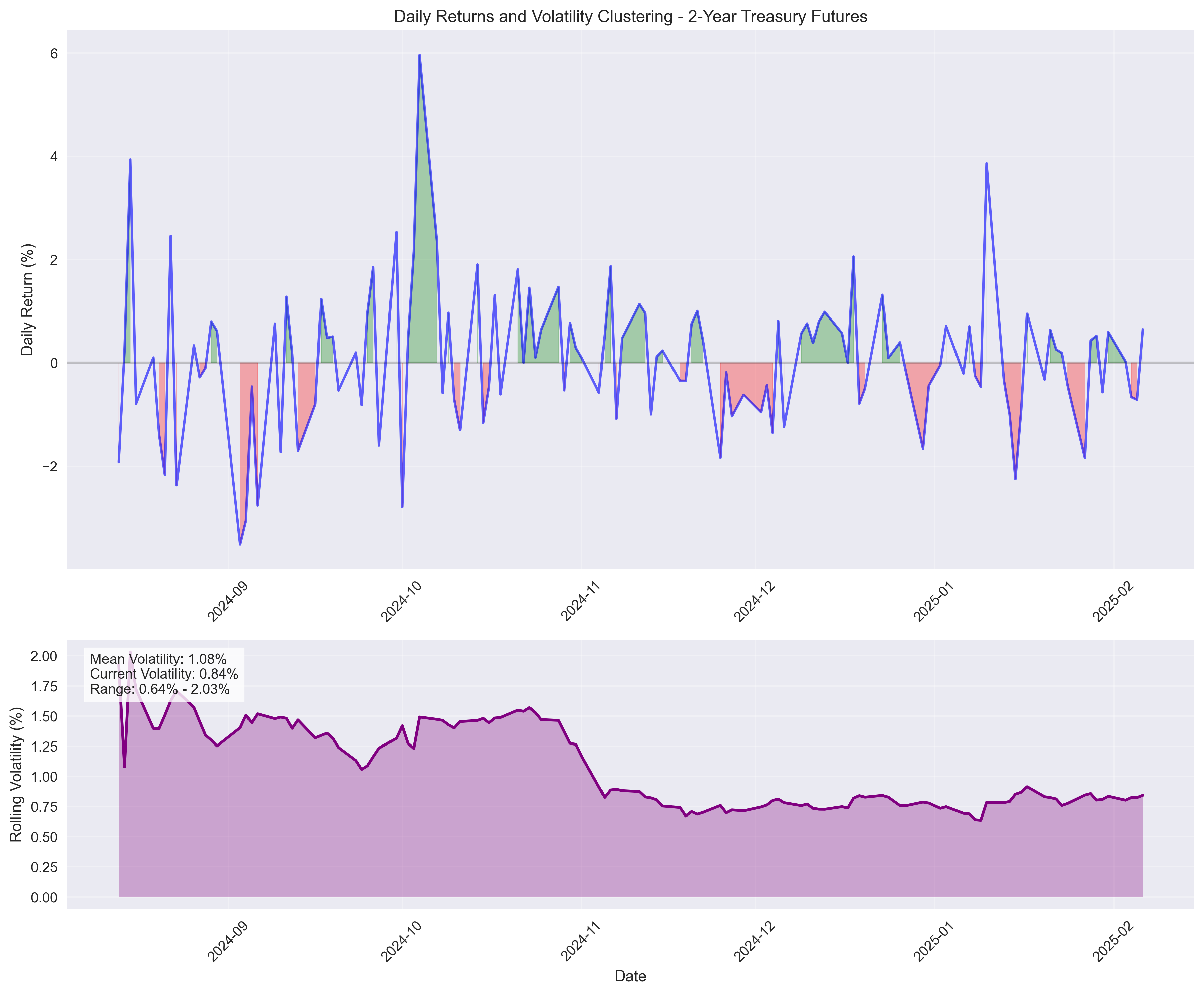 Visualization of volatility clustering in 2-Year Treasury Futures, showing periods of high and low volatility regimes.