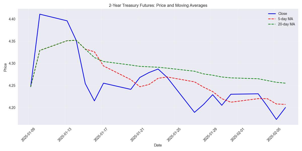 2-Year Treasury Futures price with 5-day and 20-day moving averages showing bearish trend structure.