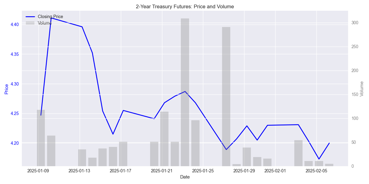 2-Year Treasury Futures price movement and trading volume, highlighting the relationship between price action and market activity.