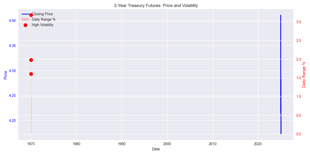 2-Year Treasury Futures price movement and daily trading ranges over the past month, with highlighted high volatility events.