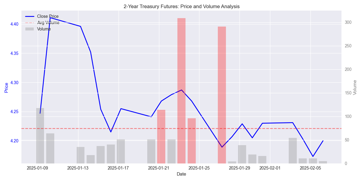 Price movement with volume analysis showing the relationship between price trends and trading activity.