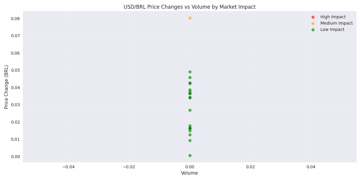 Scatter plot showing the relationship between price changes and volume, classified by market impact level Scatter plot showing the relationship between price changes and volume, classified by market impact level