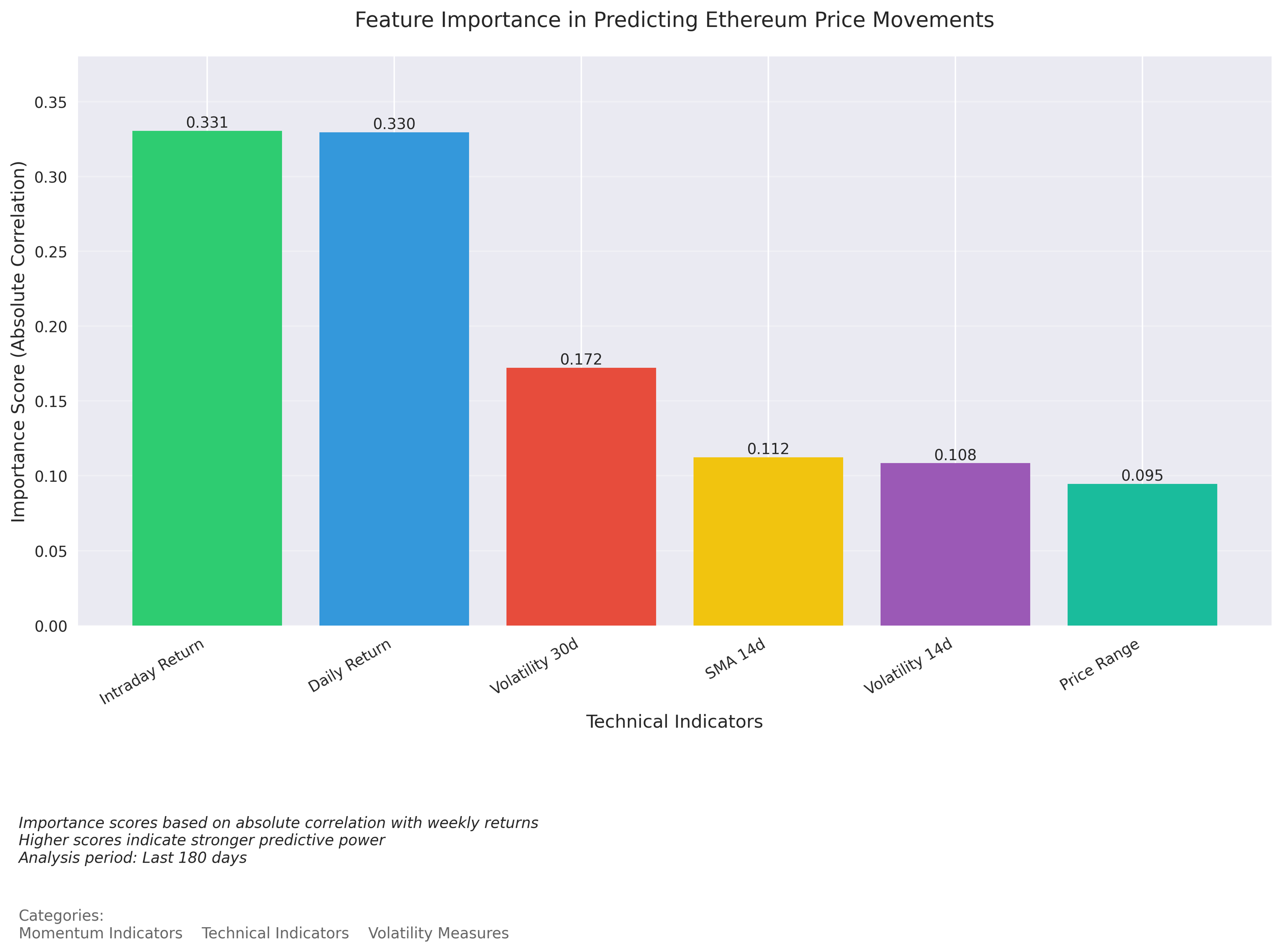 Bar chart showing the relative importance of different features in predicting Ethereum price movements, based on their correlation with weekly returns.