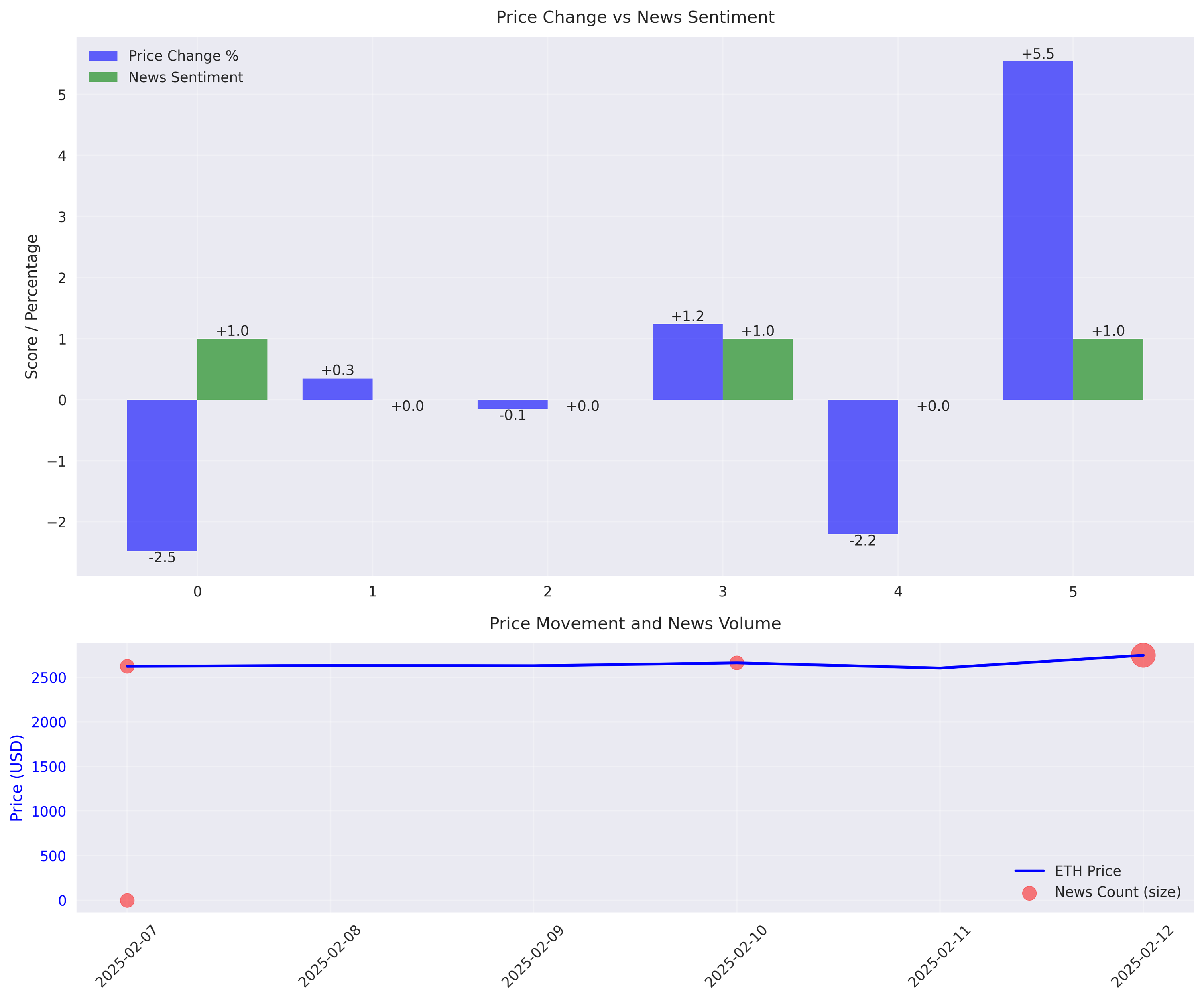 Correlation analysis between news sentiment, price changes, and news volume showing the relationship between market news and price movements