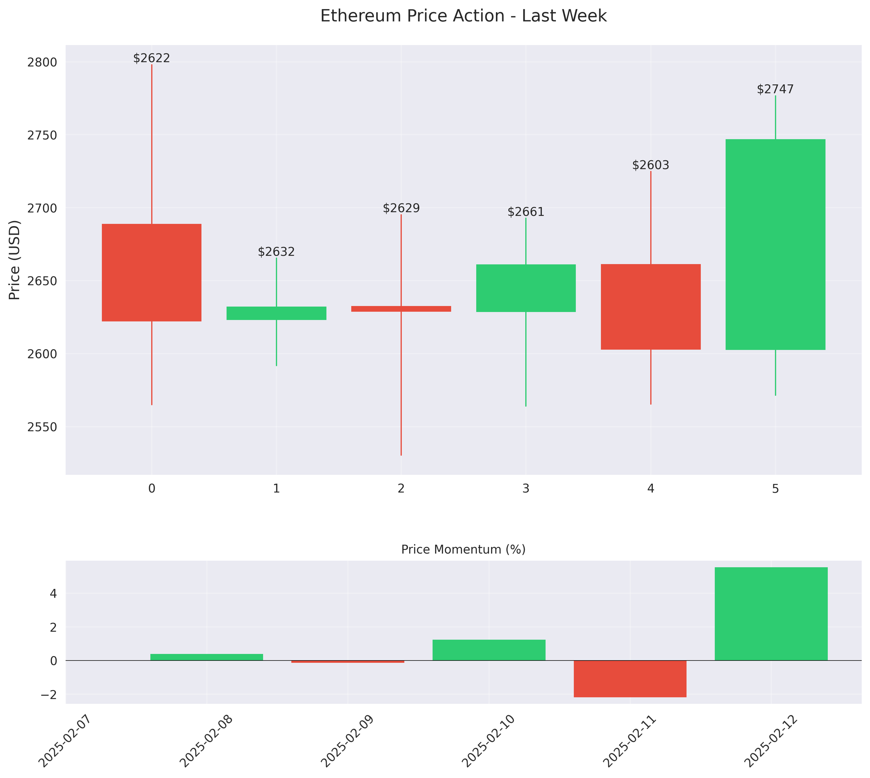 Advanced candlestick chart showing Ethereum's price action with momentum indicator and price labels