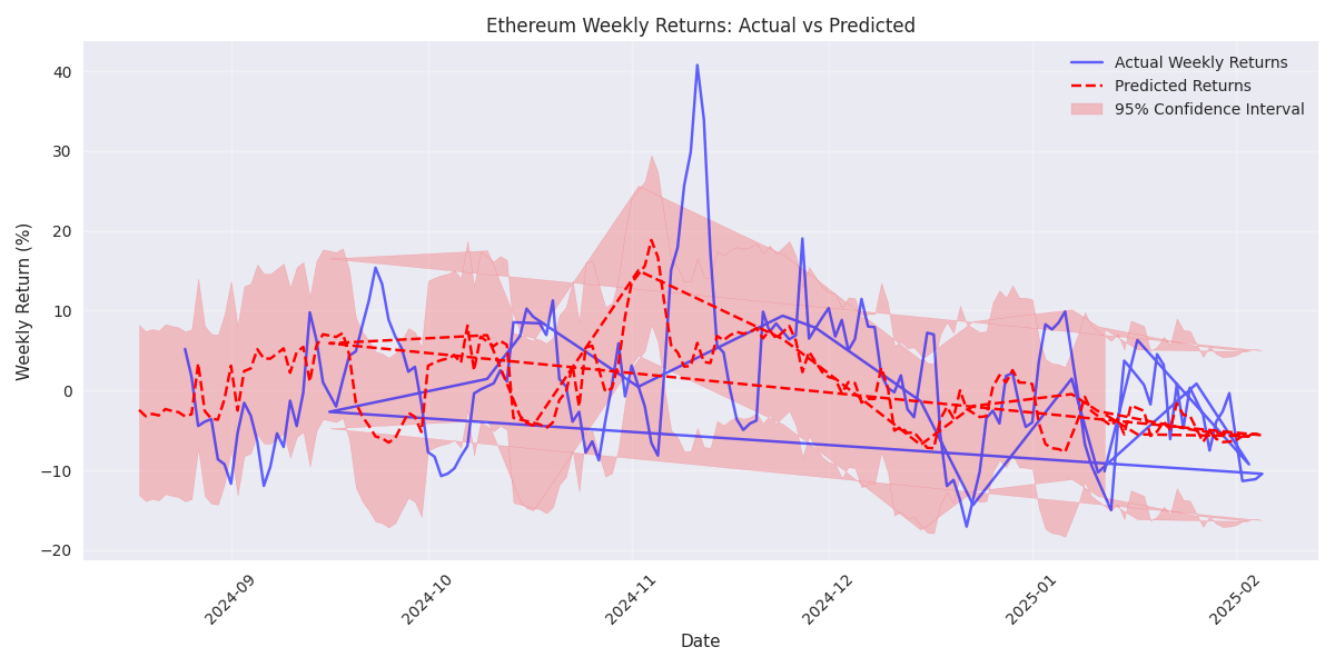 Comparison of actual vs predicted weekly returns for Ethereum, showing prediction accuracy and uncertainty ranges through confidence intervals.