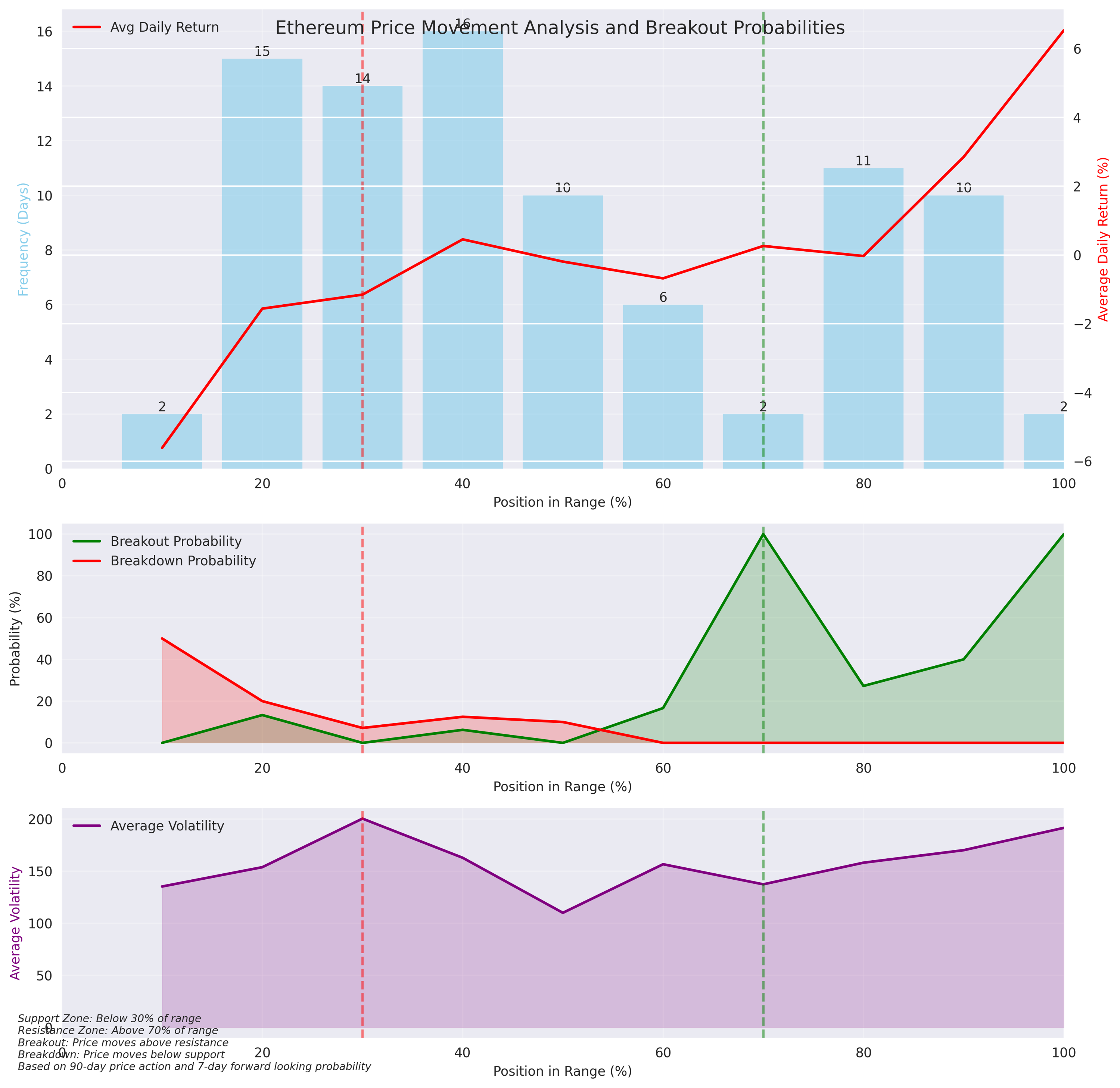 Probability distribution of Ethereum price movements showing frequency of price positions within the trading range, average daily returns, and volatility patterns relative to support and resistance levels.