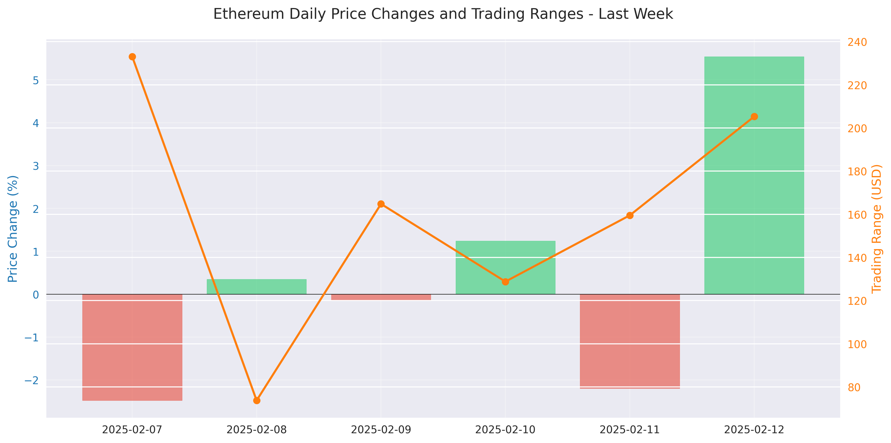 Daily price changes (bars) and trading ranges (line) for Ethereum over the last week showing volatility patterns