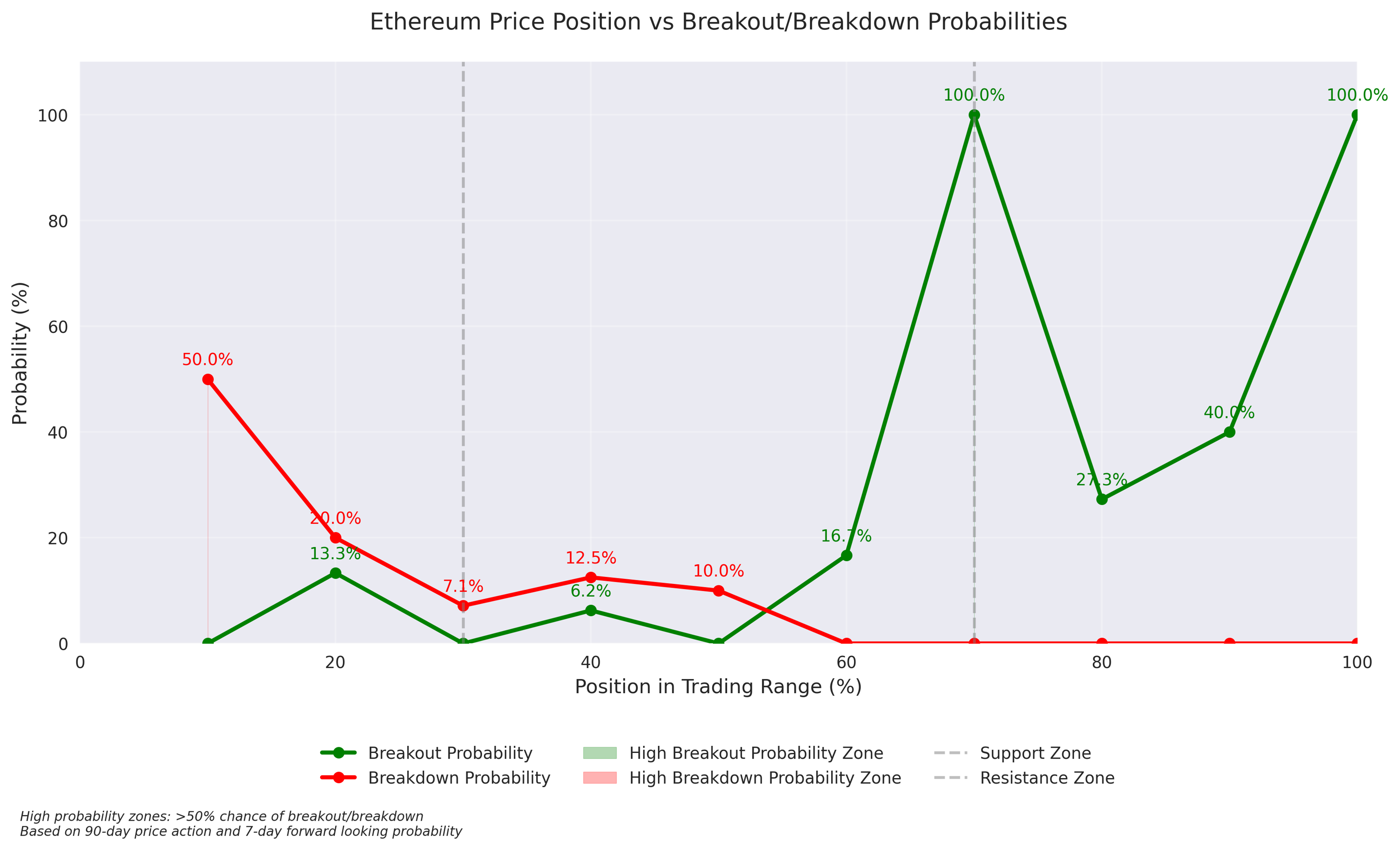 Line plot showing the relationship between Ethereum's price position and breakout/breakdown probabilities, with highlighted zones of high probability (>50%) and key support/resistance levels.