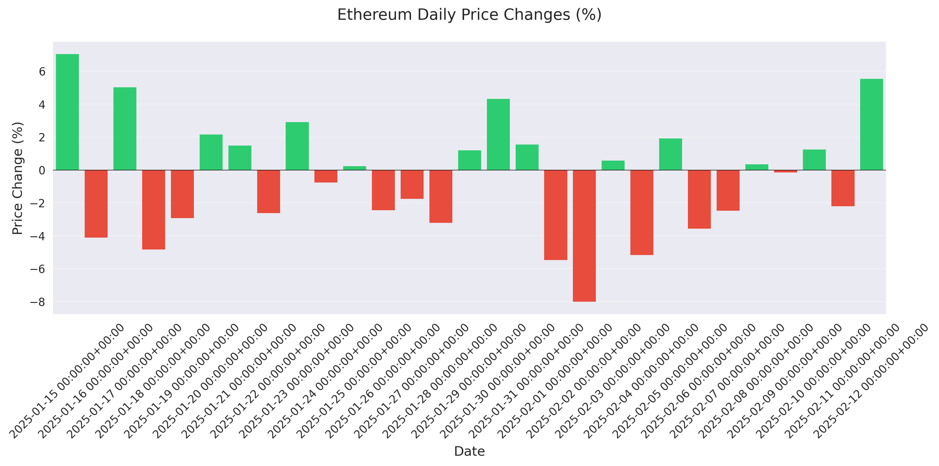 Daily price change percentages showing Ethereum's price volatility with green bars for gains and red bars for losses