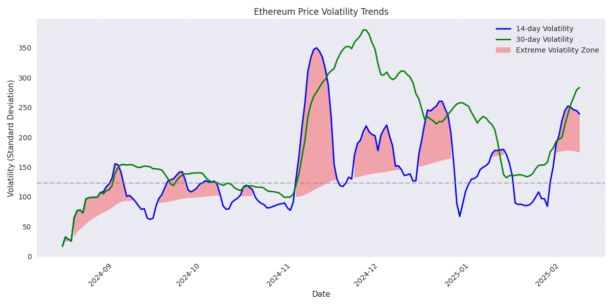 Time series visualization of Ethereum's 14-day and 30-day volatility trends, with highlighted periods of extreme volatility above the 90-day average.