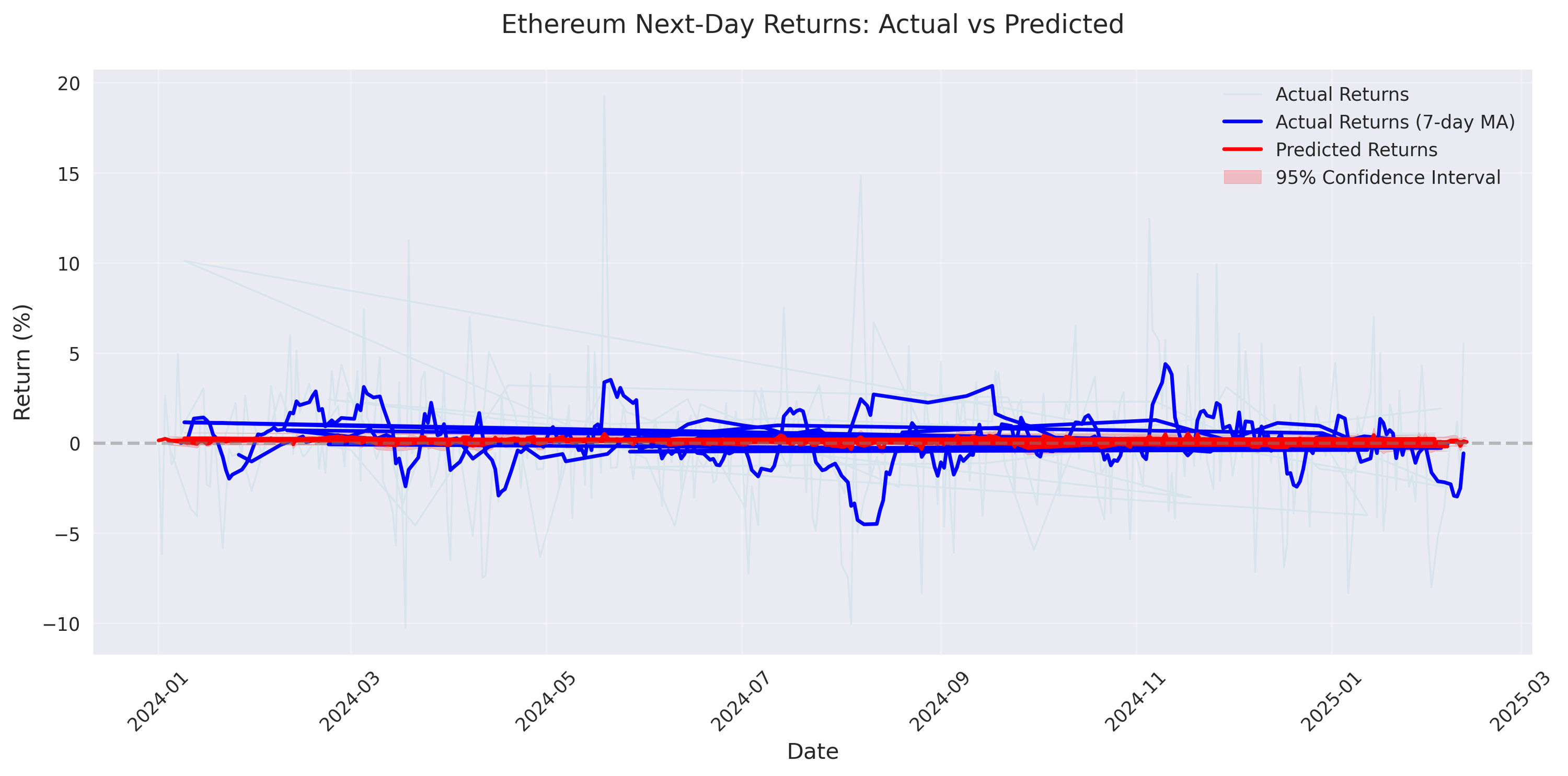 Comparison of actual vs predicted next-day returns for Ethereum, showing prediction accuracy and confidence intervals based on standard deviation.