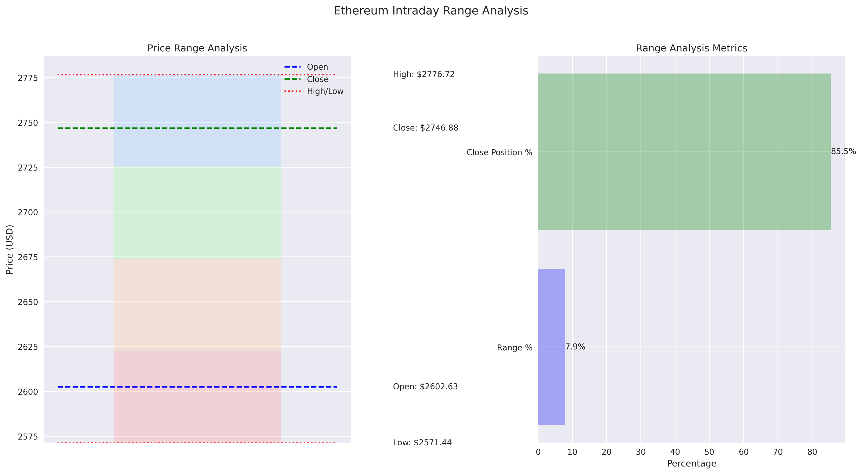 Intraday range analysis showing price distribution within the trading range and relative position metrics