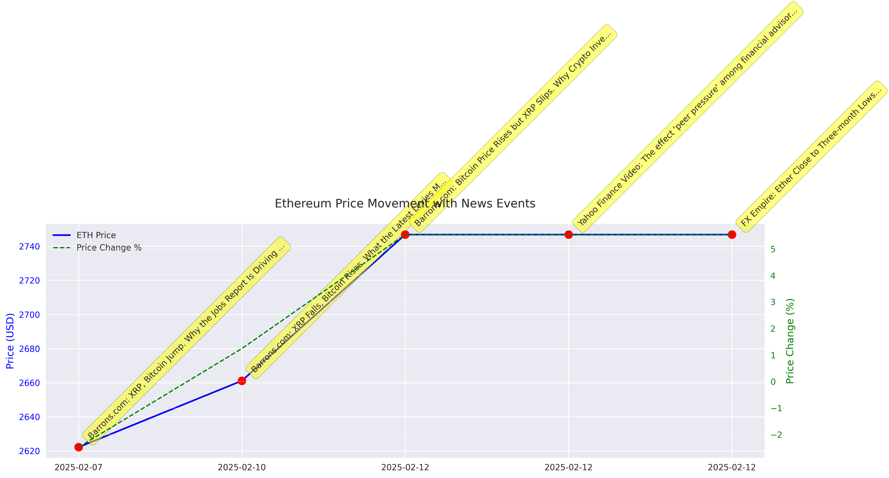 Timeline of Ethereum price movements with overlaid news events showing the correlation between market news and price action