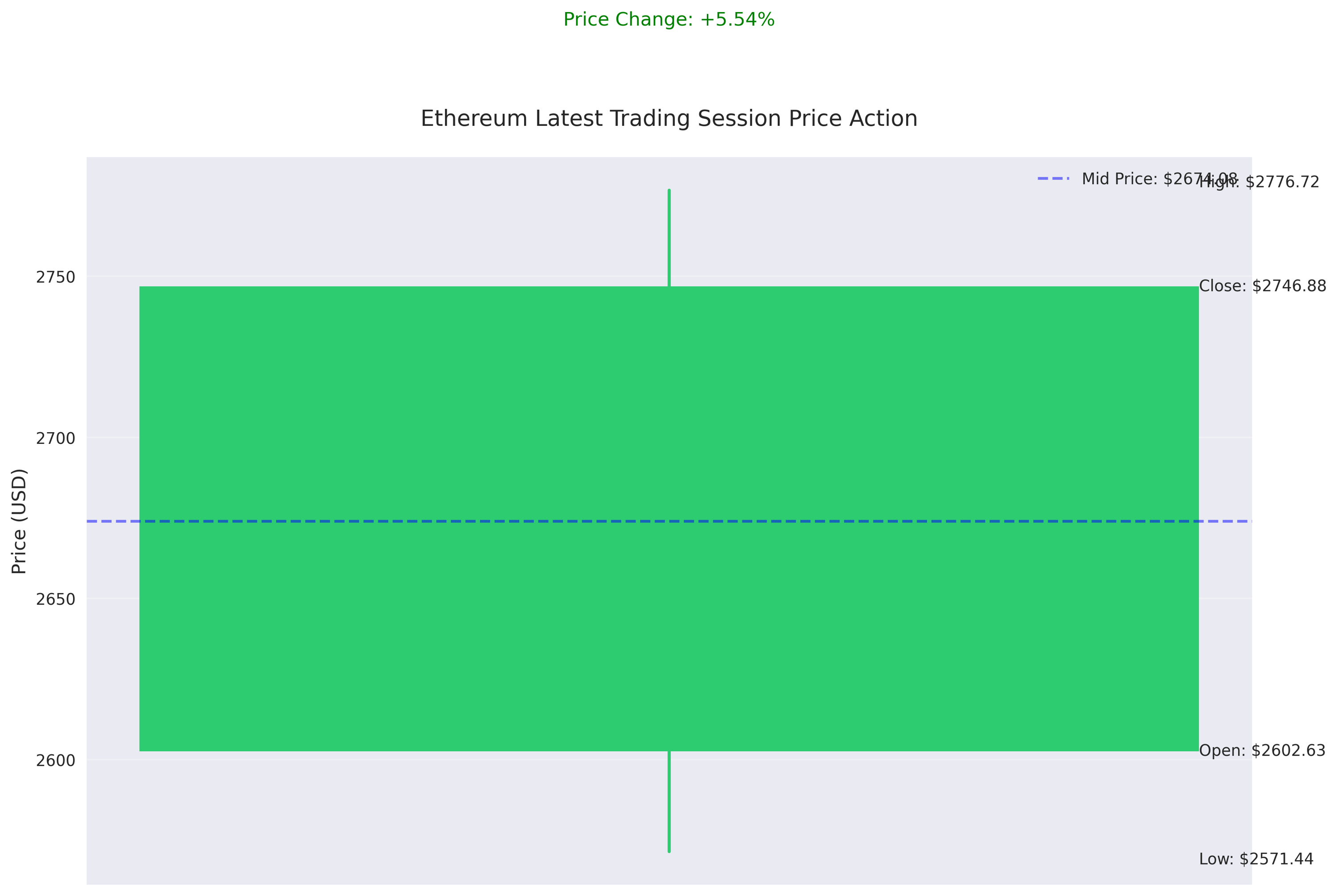 Detailed price action chart showing key price levels (Open, High, Low, Close) and mid-price for the latest Ethereum trading session