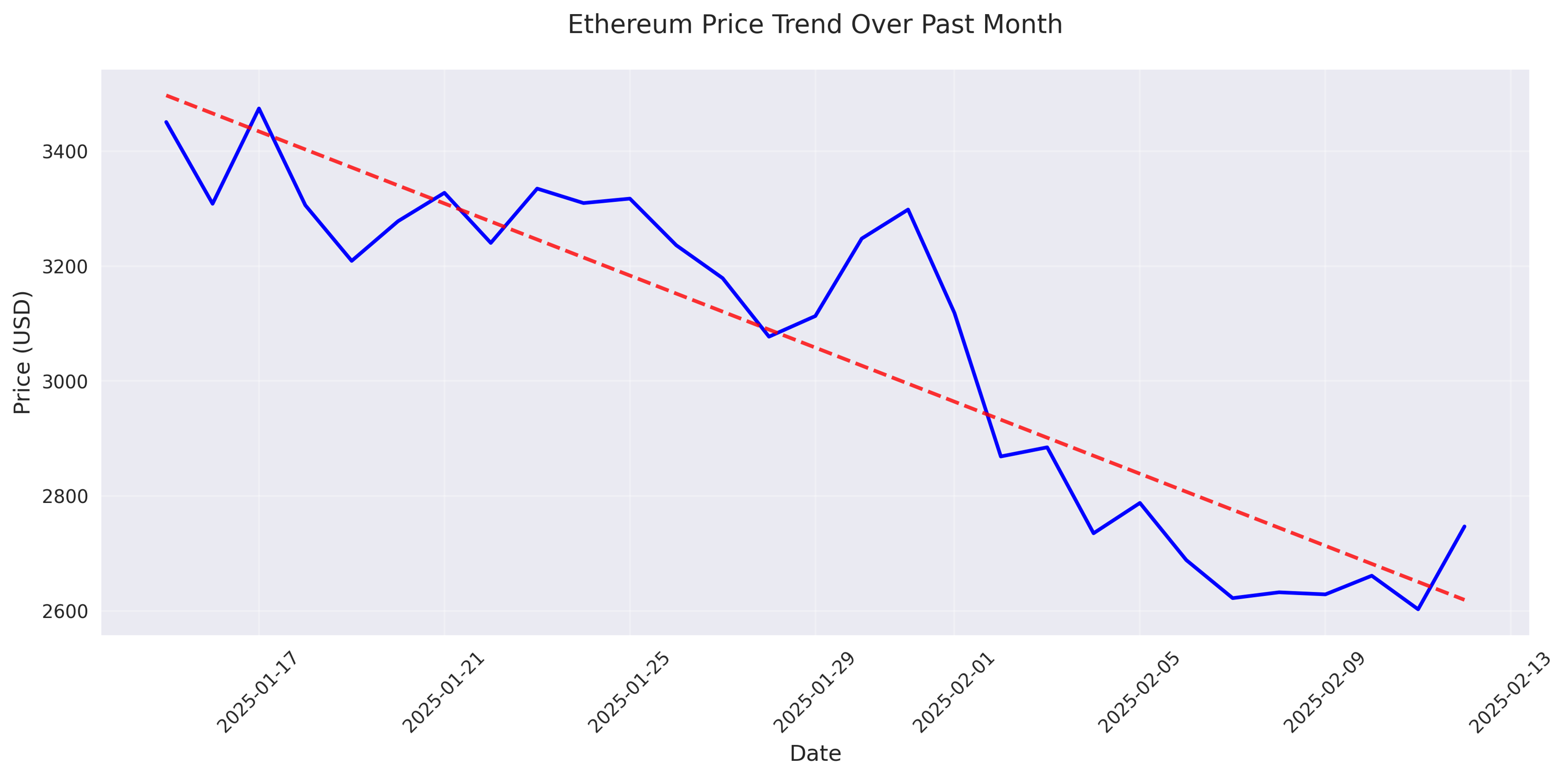 Ethereum's daily closing prices over the past month showing clear downward trend