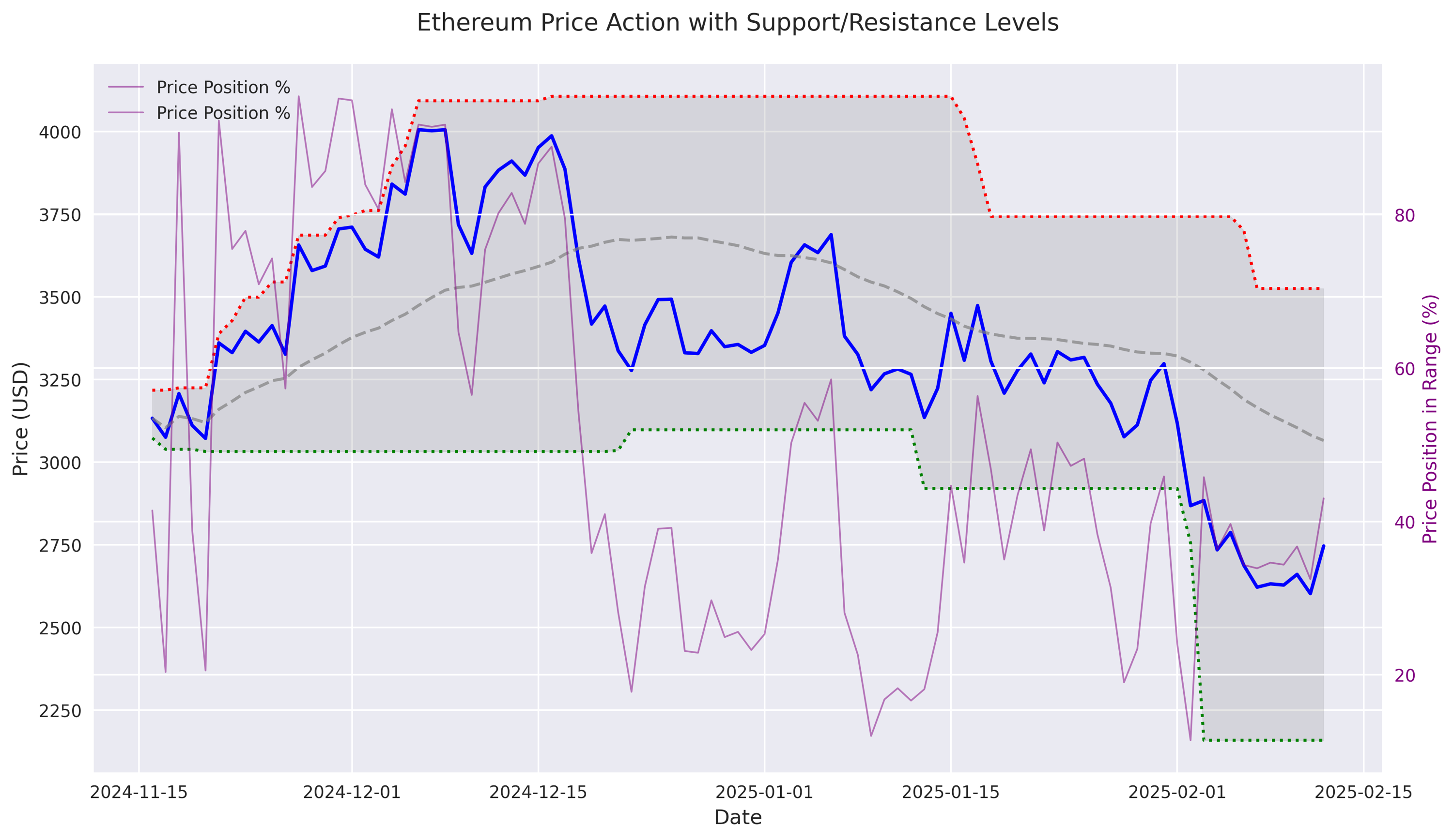 Ethereum price action showing the current trading range with support and resistance levels, 30-day moving average, and relative price position within the range.