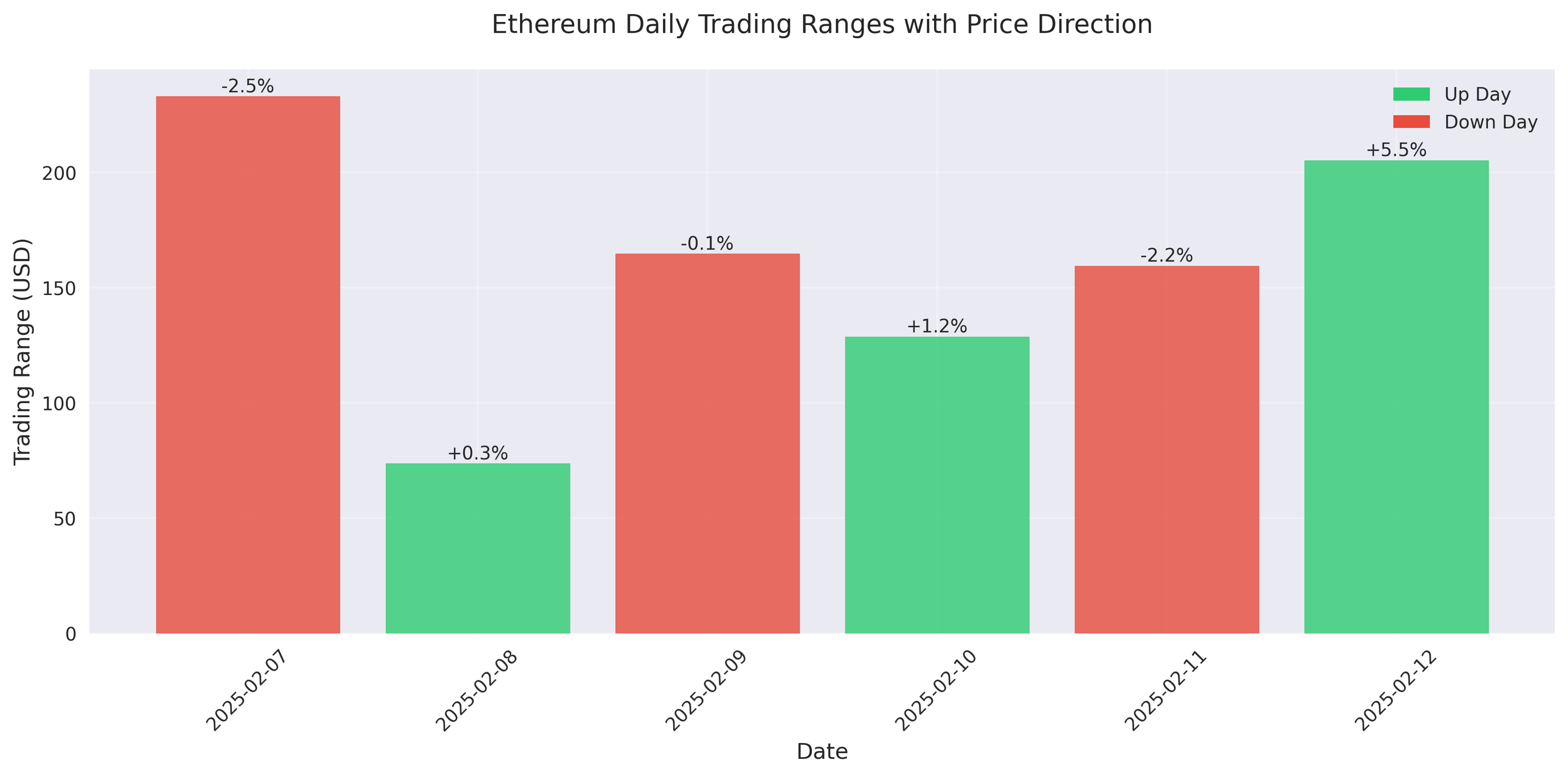 Daily trading ranges colored by price direction (green for up days, red for down days) with price change percentages labeled