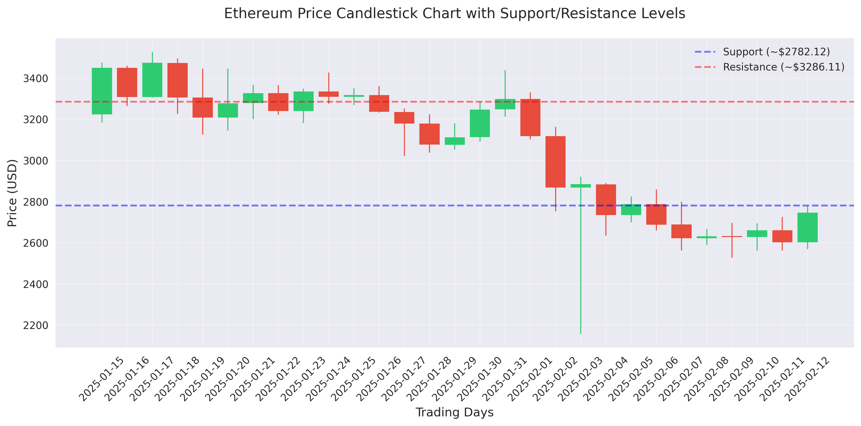 Ethereum candlestick chart showing price action with key support and resistance levels