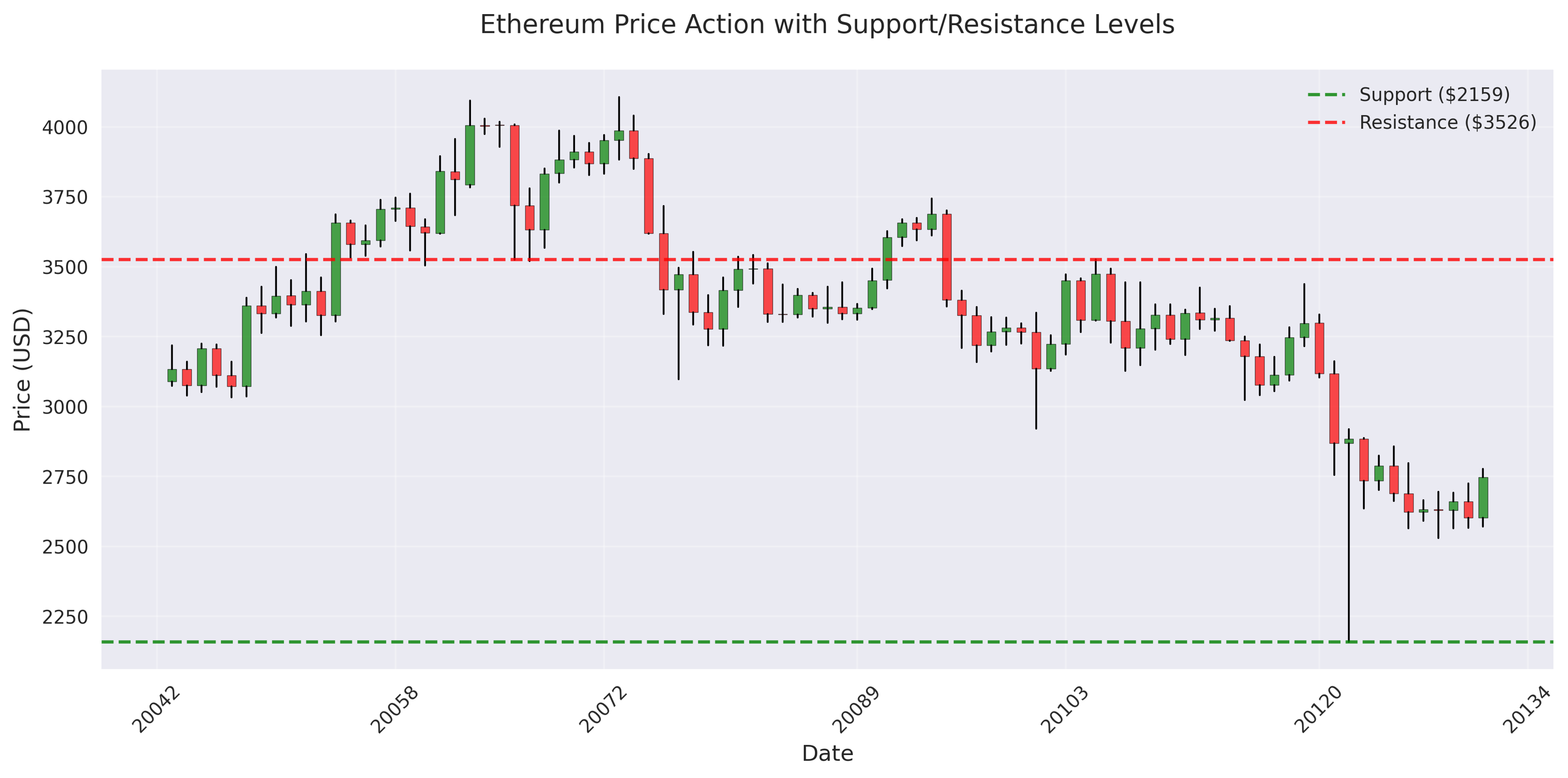 Candlestick chart showing Ethereum's recent price action with 30-day rolling support and resistance levels marked as horizontal lines.