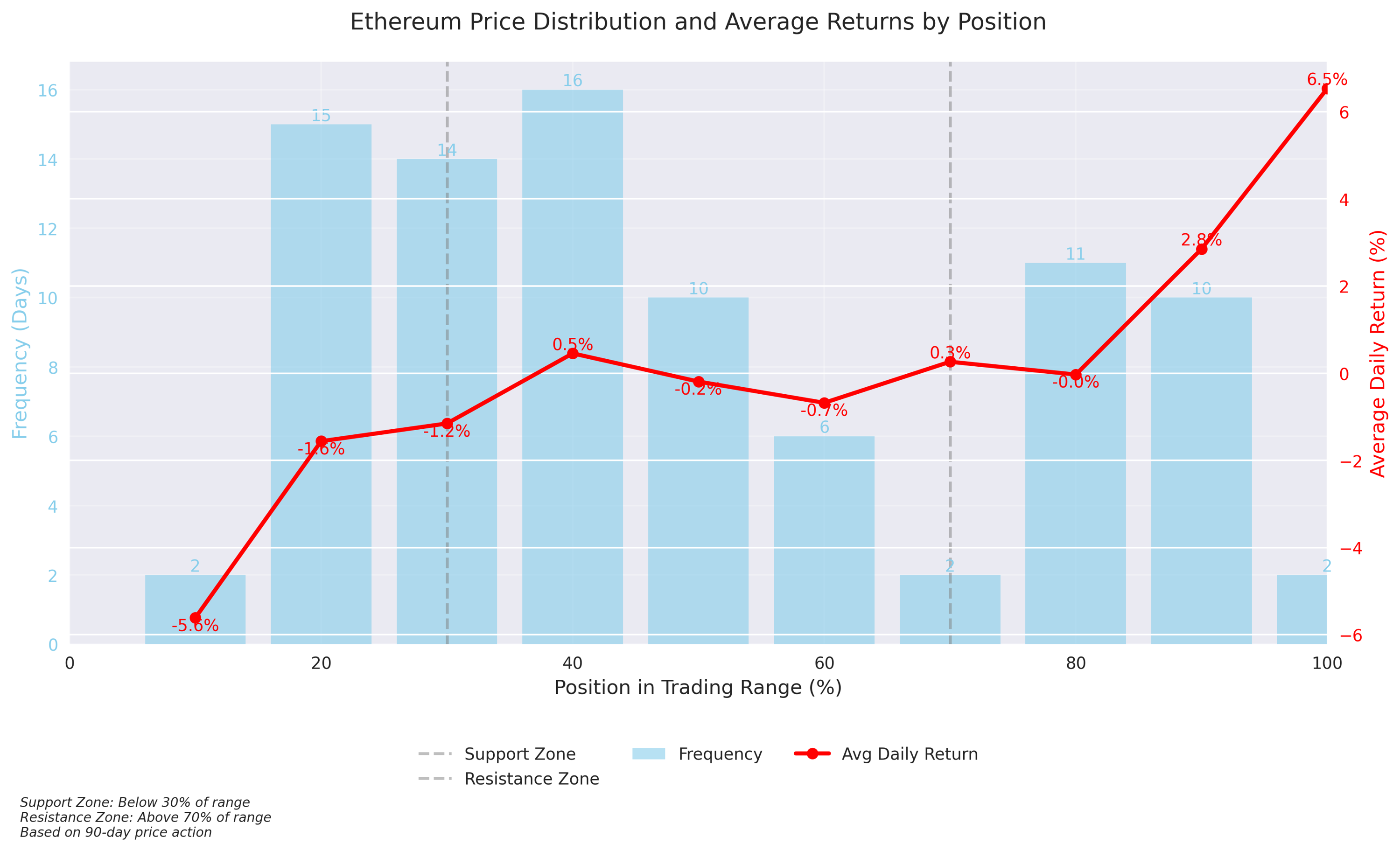 Histogram showing Ethereum price distribution across different positions in the trading range, overlaid with average daily returns, highlighting the relationship between price position and return potential.