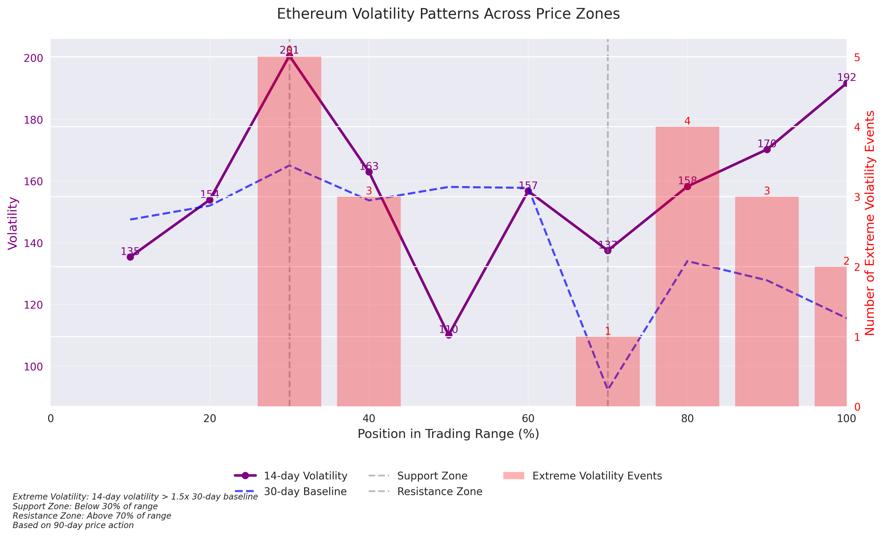 Dual-axis visualization showing Ethereum volatility patterns across different price zones, with 14-day volatility, 30-day baseline, and extreme volatility events highlighted.