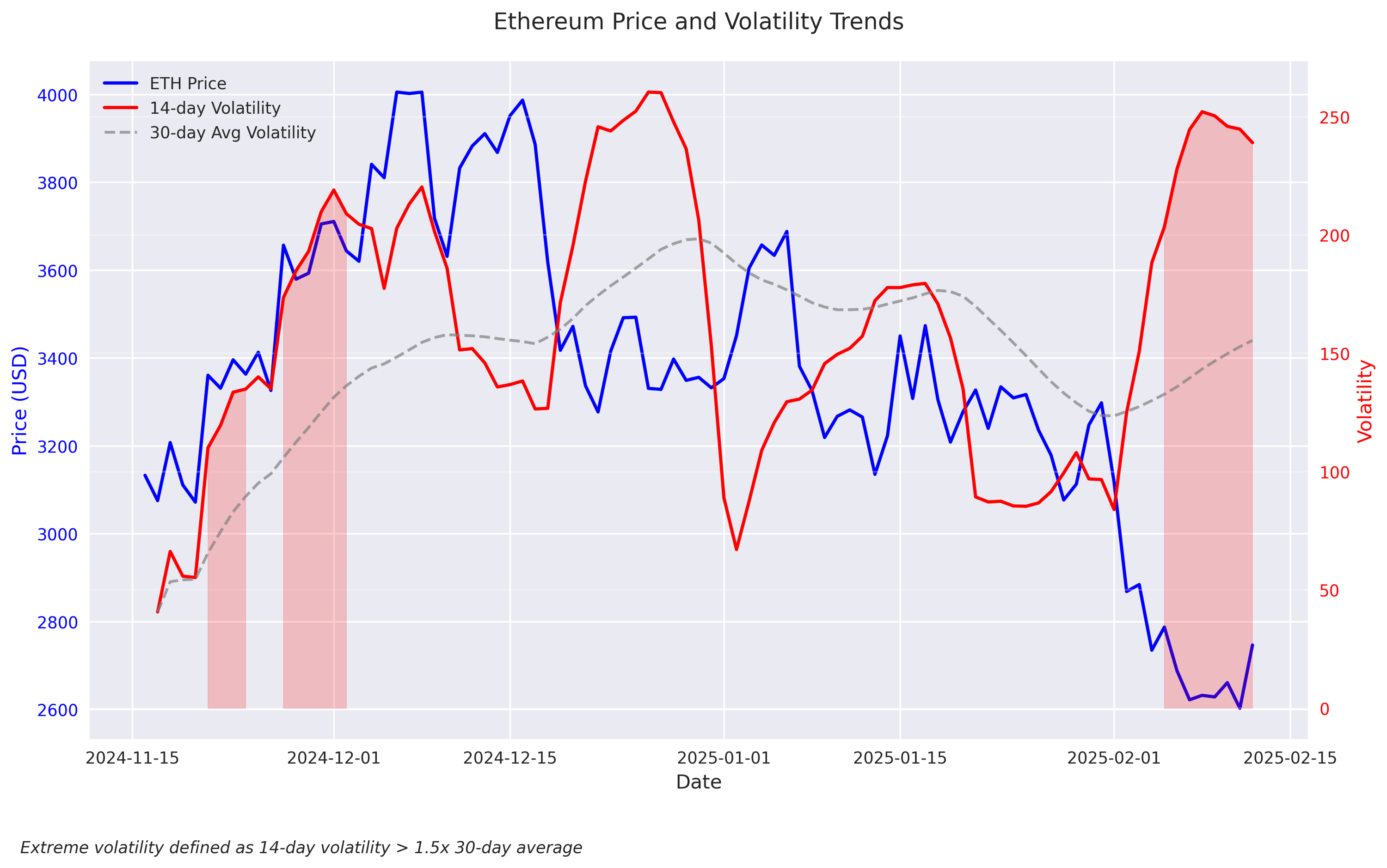 Dual-axis visualization showing Ethereum price and volatility trends, with highlighted periods of extreme volatility when the 14-day volatility exceeds 1.5 times the 30-day average.