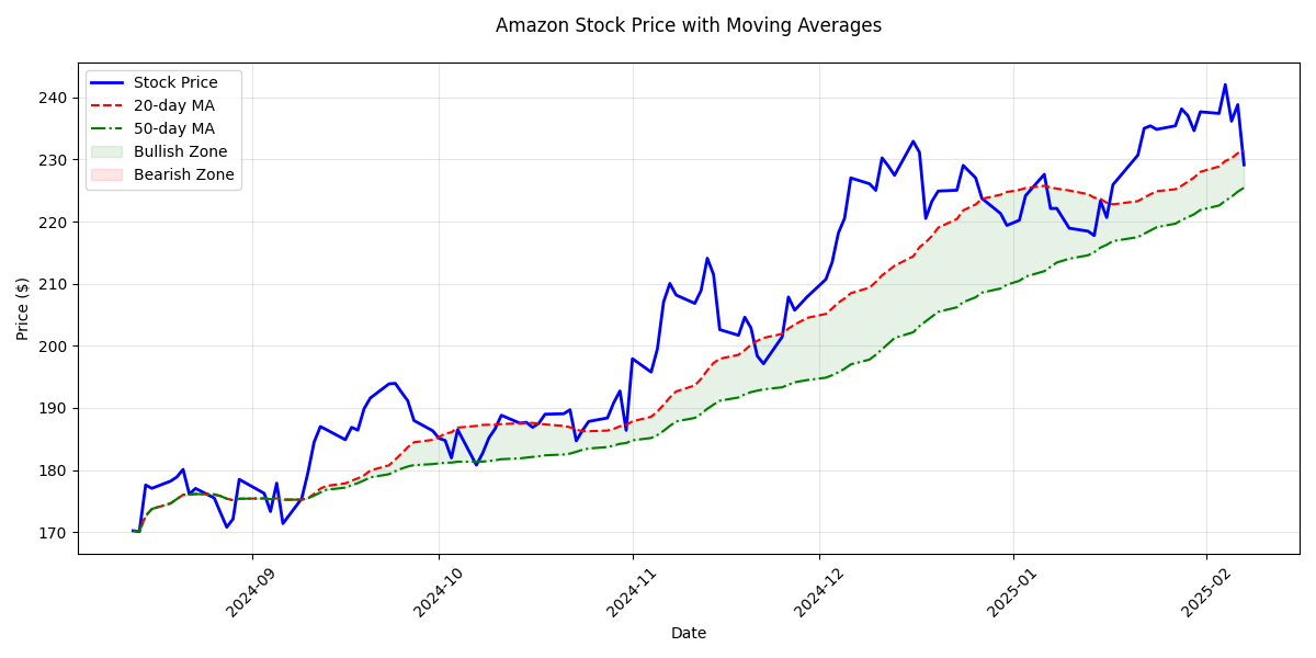 Amazon stock price trend with 20-day and 50-day moving averages, highlighting bullish and bearish zones