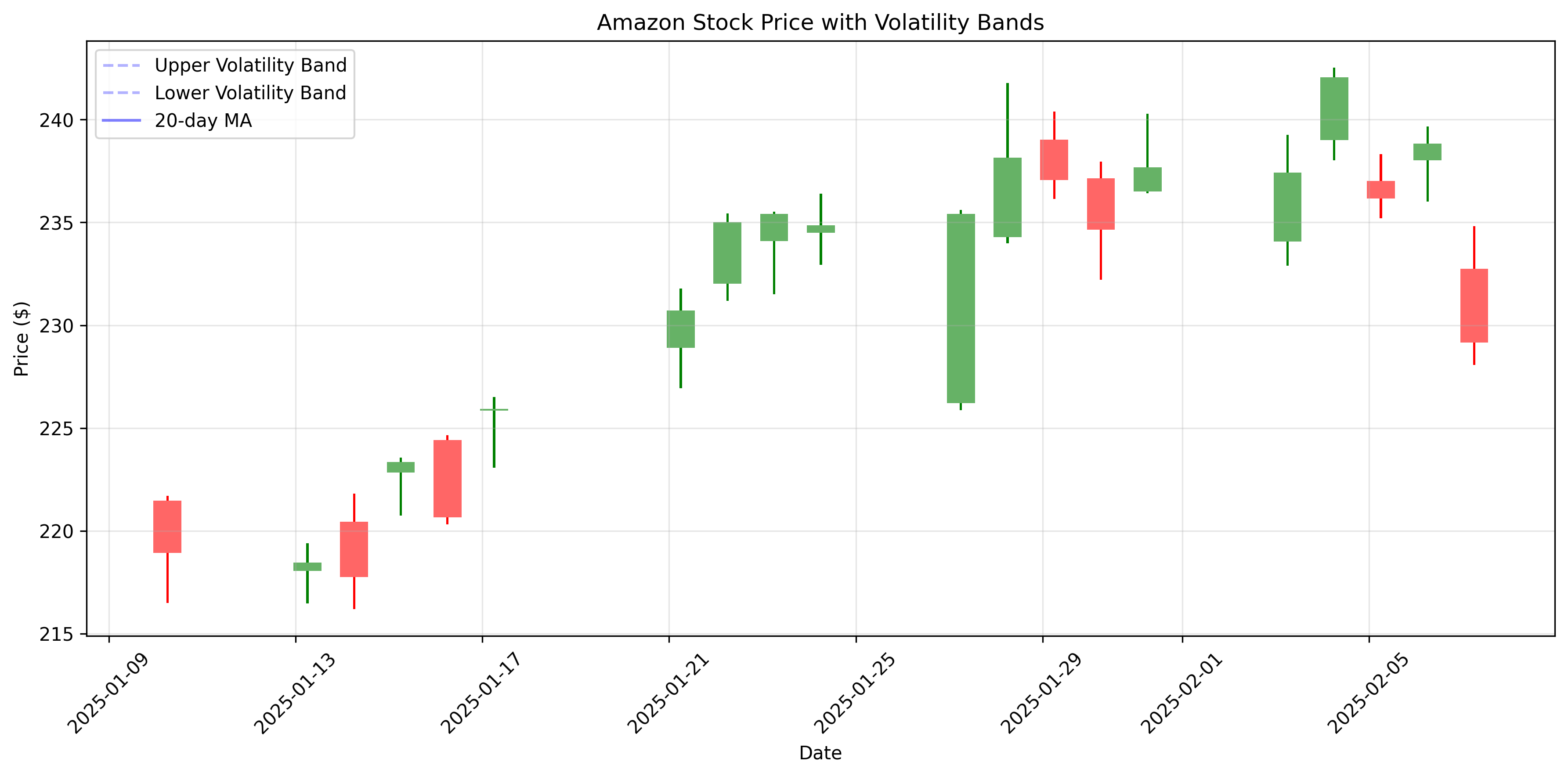 Candlestick chart showing Amazon's price action with volatility bands and support/resistance levels over the past month