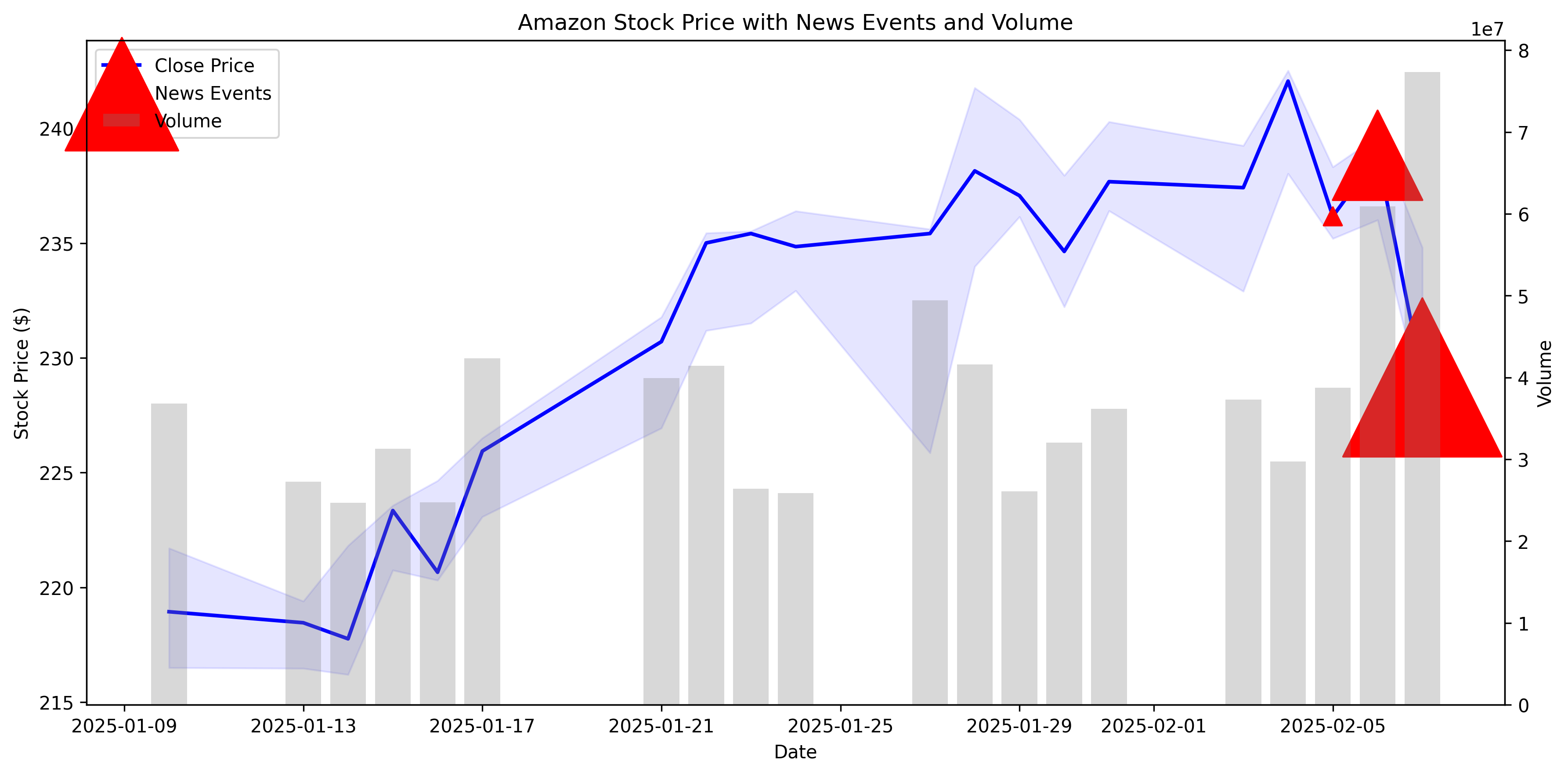 Composite chart showing Amazon's daily stock price movements with price range, volume, and news event markers sized by news frequency