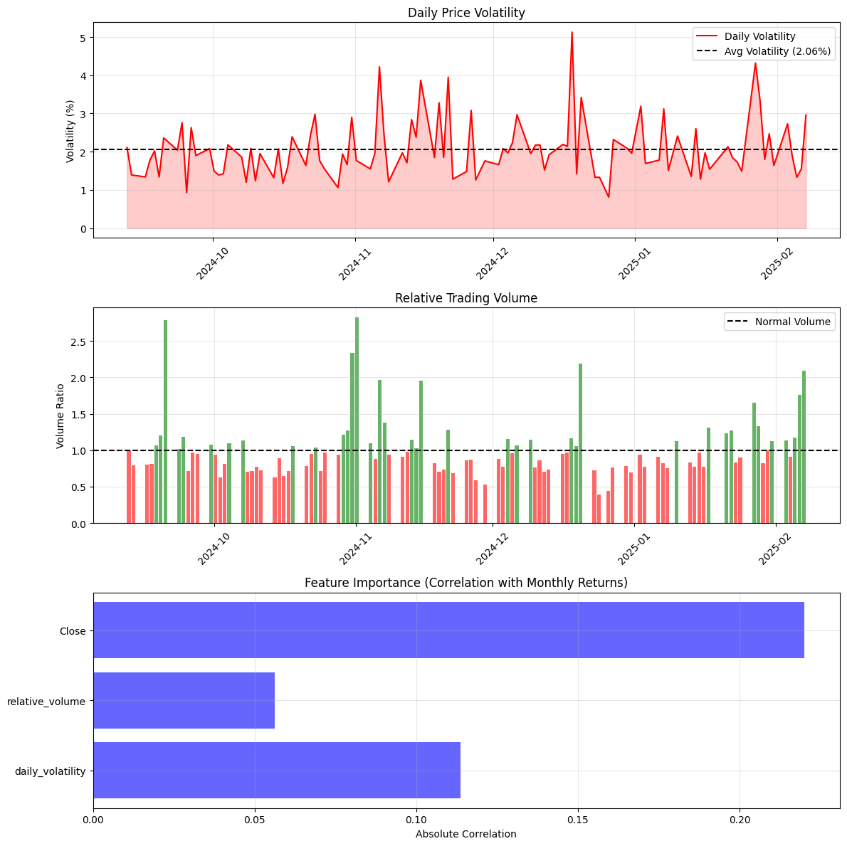 Multi-panel analysis of market conditions showing volatility trends, volume patterns, and feature importance