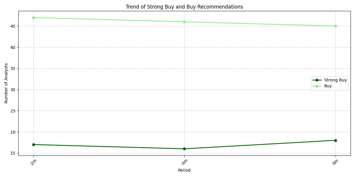 Trend of Strong Buy and Buy recommendations for Amazon stock over the last three months showing the evolution of positive analyst sentiment