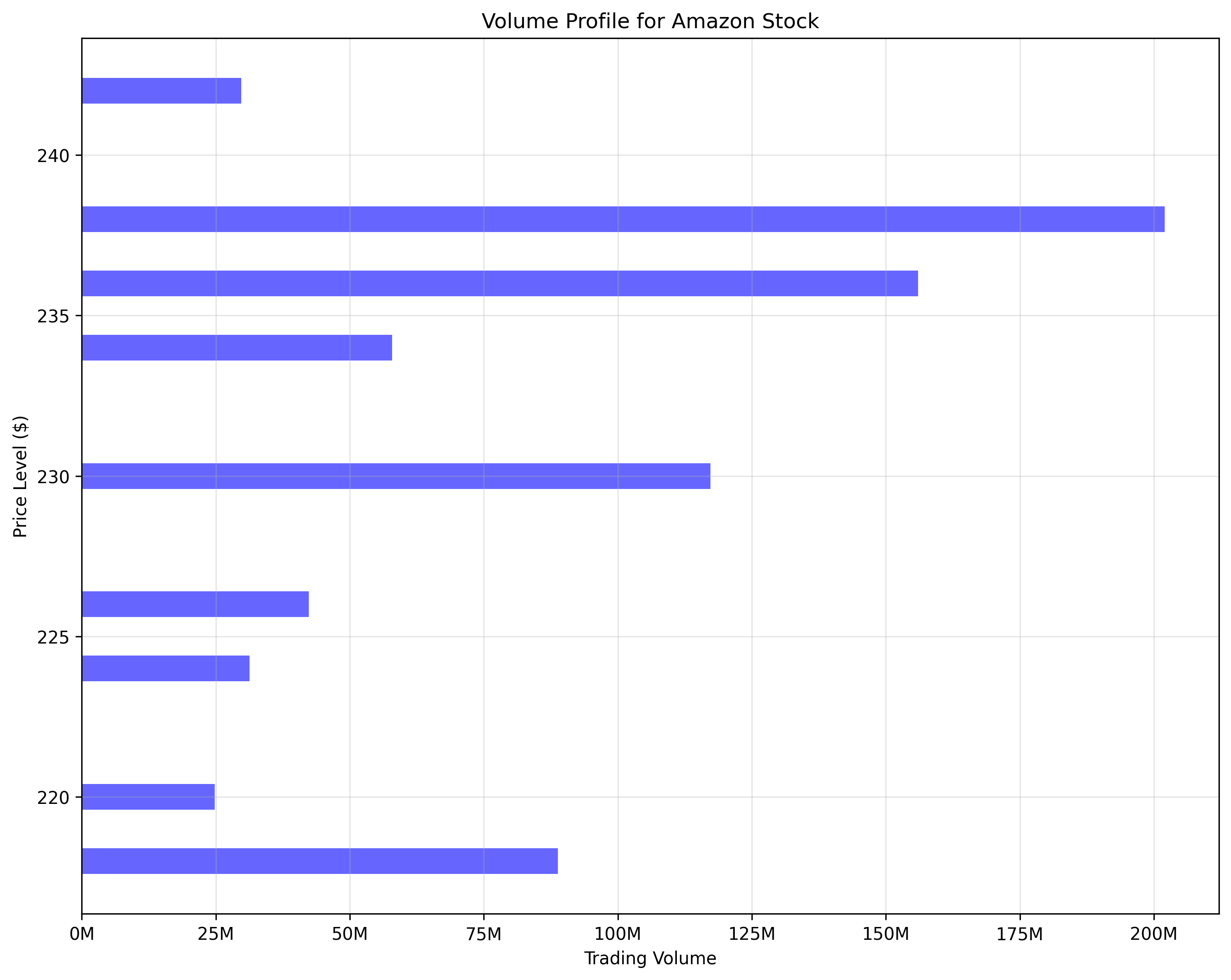 Volume profile showing the distribution of trading volume across different price levels for Amazon stock