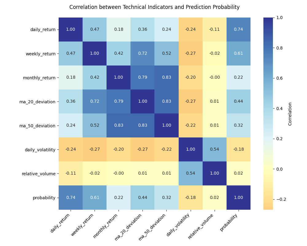 Correlation heatmap showing relationships between technical indicators and prediction probabilities