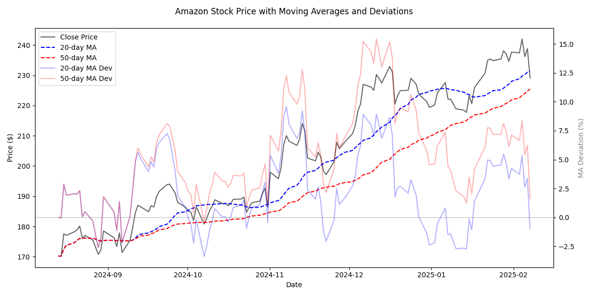 Stock price movement with 20-day and 50-day moving averages and their percentage deviations