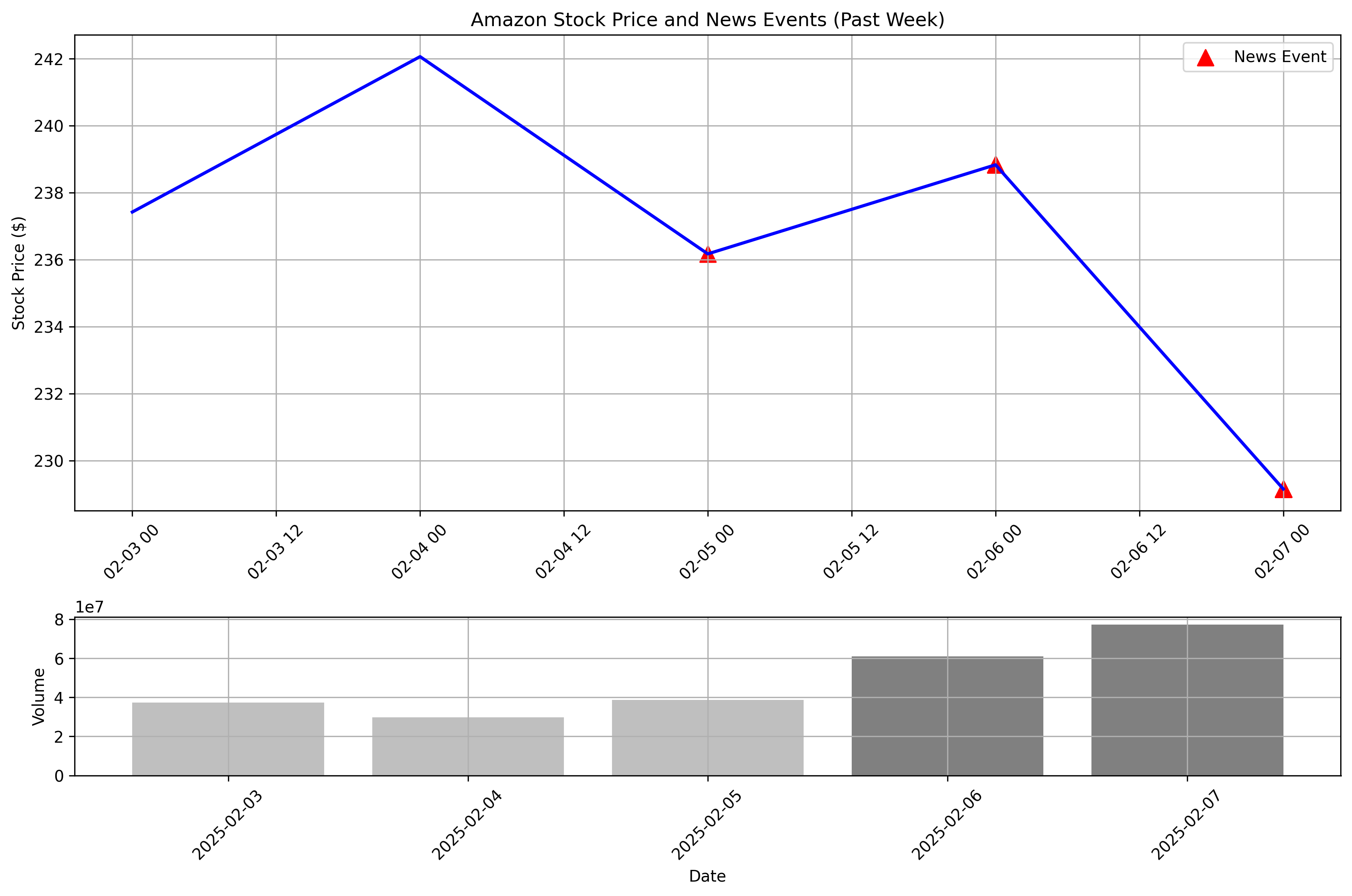 Timeline visualization showing Amazon's stock price movements and trading volume with news event markers over the past week