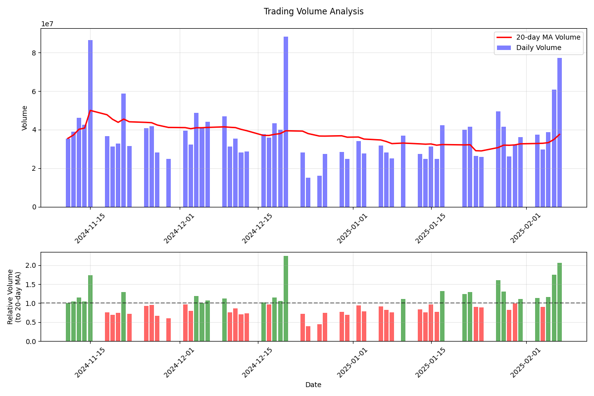 Analysis of Amazon's trading volume patterns showing daily volume compared to 20-day moving average and relative volume indicators