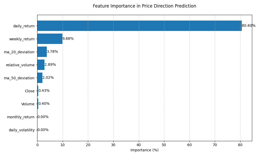 Relative importance of different technical indicators in predicting price direction