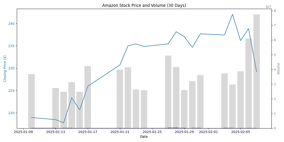 Amazon's 30-day stock price movement with trading volume and daily volatility indicated by line thickness