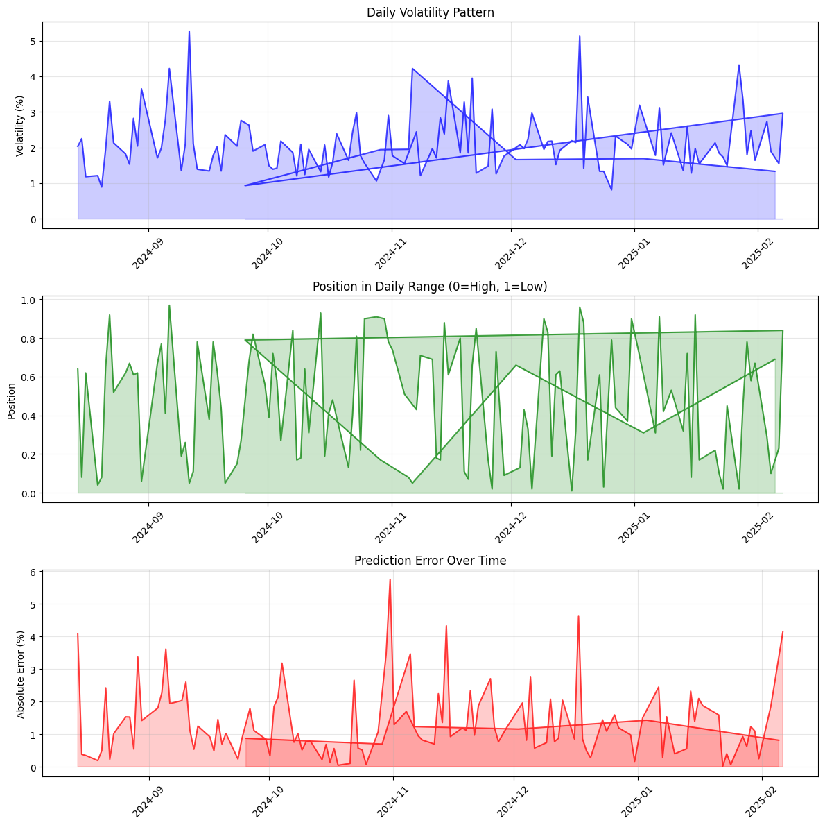 Multi-panel chart showing volatility patterns, position in daily range, and prediction accuracy over time