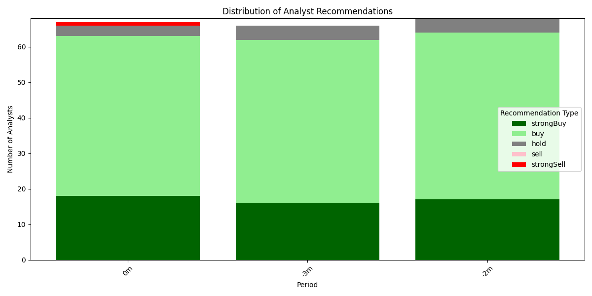 Distribution of analyst recommendations for Amazon stock over the last three months showing the breakdown of Strong Buy, Buy, Hold, Sell, and Strong Sell ratings