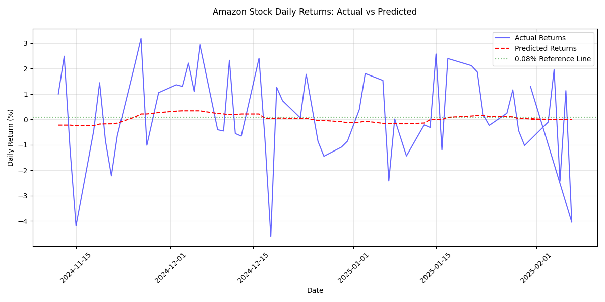 Comparison of actual vs predicted daily returns for Amazon stock, showing the stability of predictions around the 0.08% level