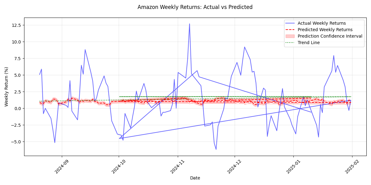 Comparison of actual and predicted weekly returns for Amazon stock, showing the trend line and confidence intervals for predictions