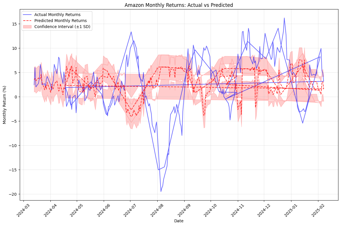 Time series comparison of actual and predicted monthly returns with confidence intervals