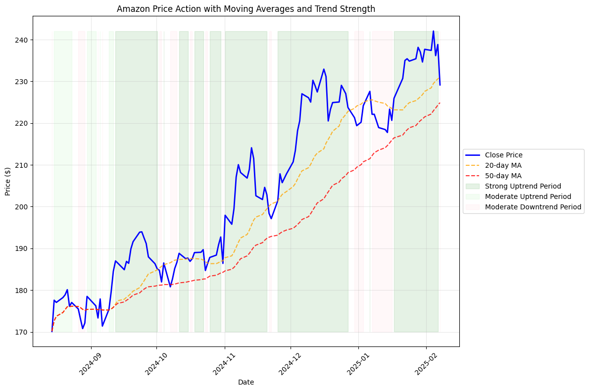 Price action overlay with moving averages and trend strength indicators