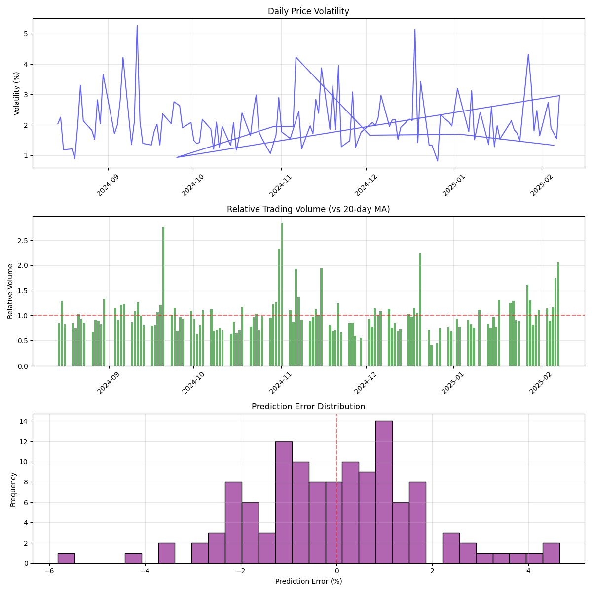 Multi-panel analysis showing daily price volatility, relative trading volume, and the distribution of prediction errors