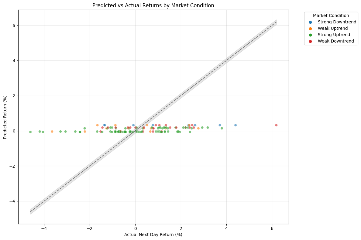 Scatter plot comparing predicted vs actual returns, colored by market condition with confidence bands