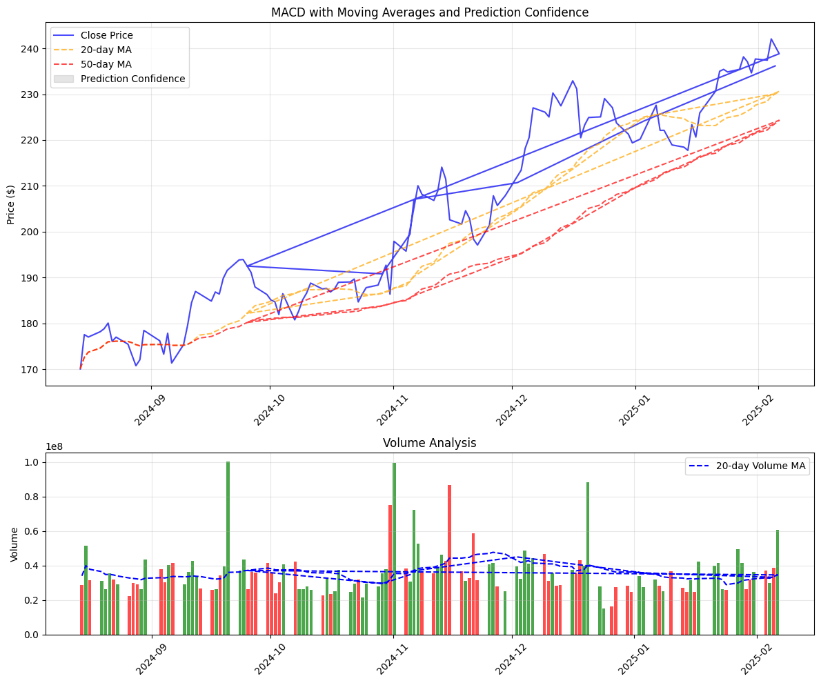 Line chart showing moving average convergence/divergence with volume analysis and prediction confidence bands