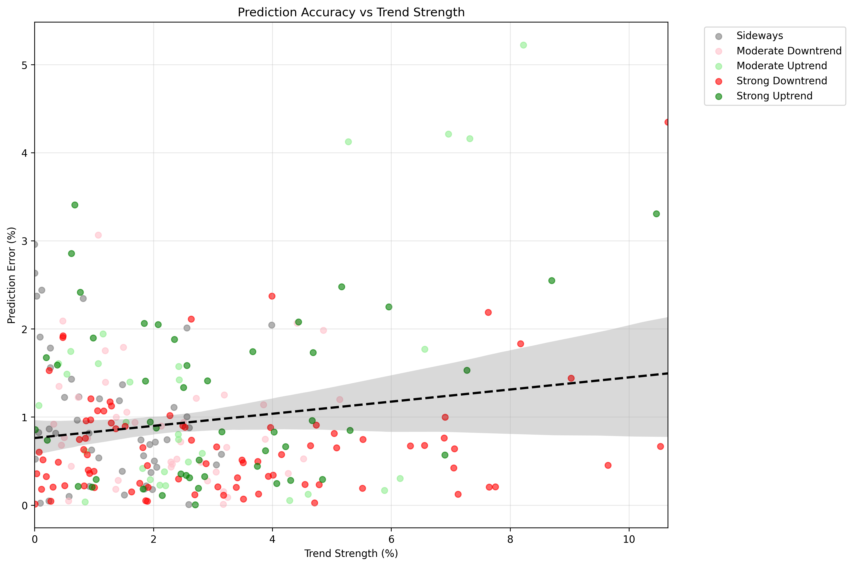 Scatter plot showing the relationship between prediction accuracy and trend strength across different market phases, highlighting how model performance varies with market conditions.