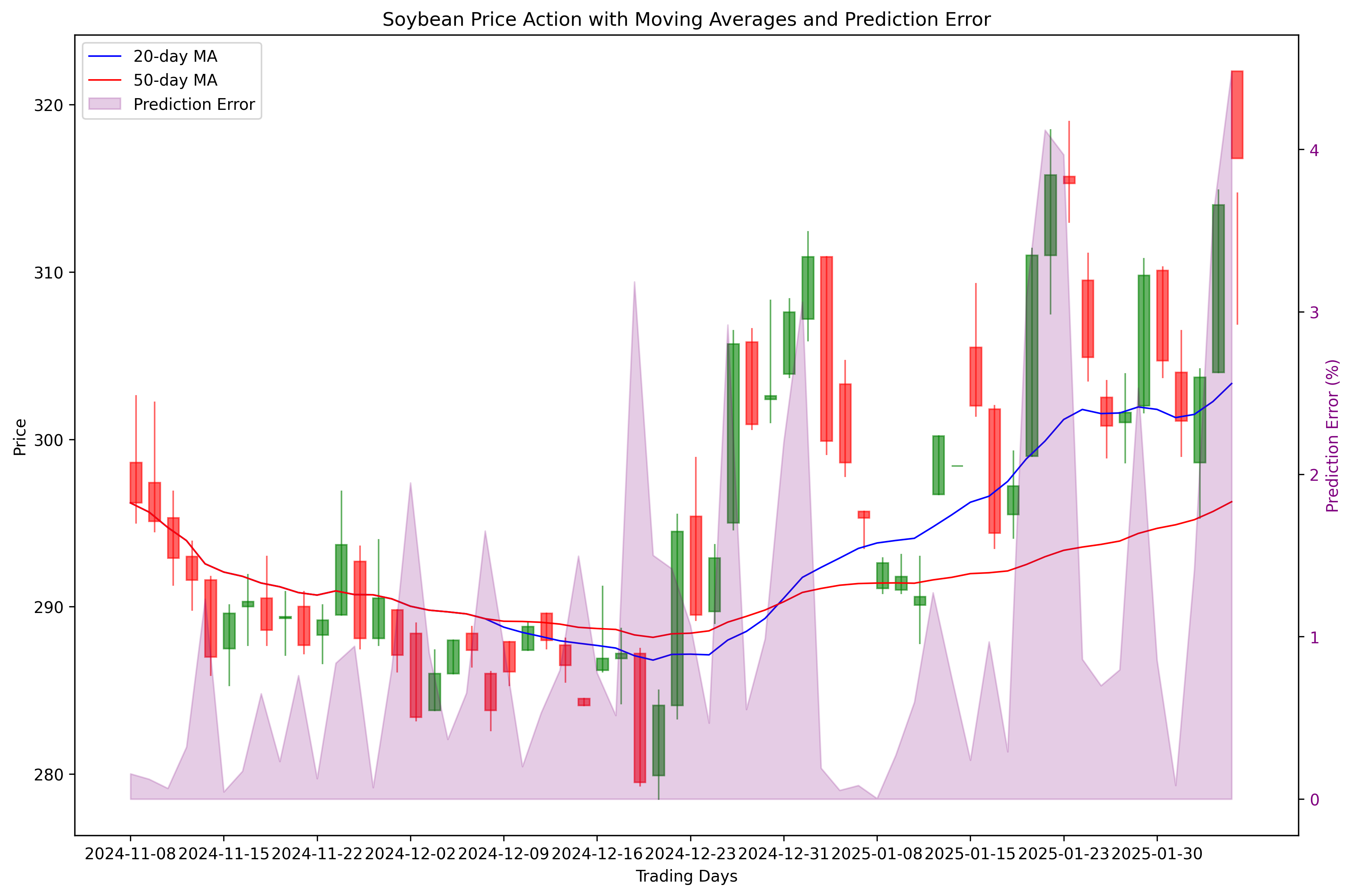 Candlestick chart showing price action with moving averages and prediction error bands, highlighting the relationship between technical indicators and model accuracy.